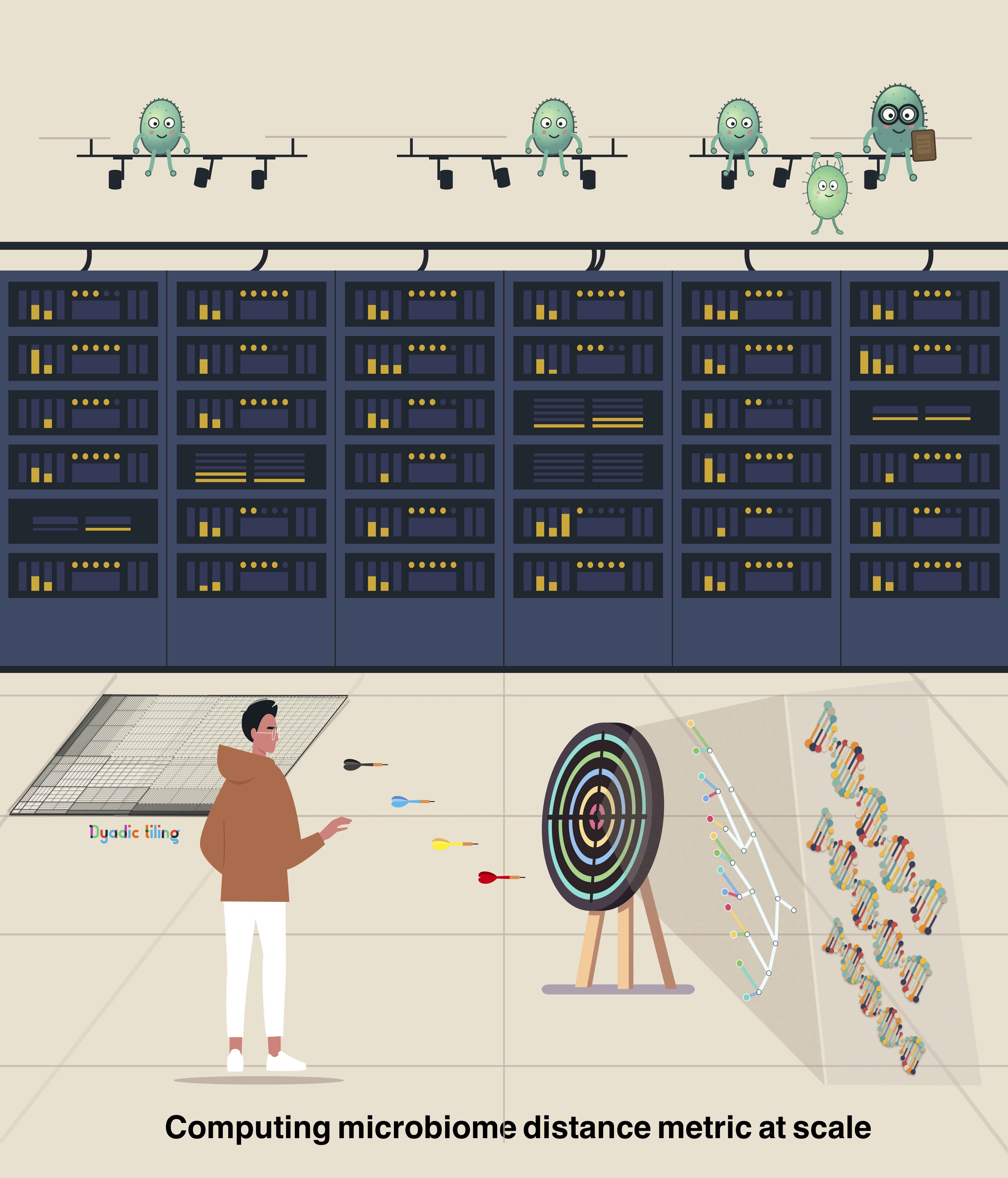 DartUniFrac artwork showing microbes, computing clusters, and sketching for microbiome distance calculations